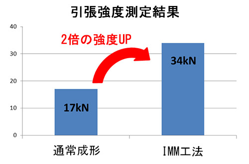 引張強度測定結果