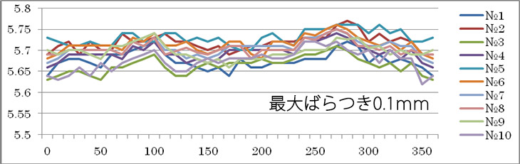 通常形成による真円度測定結果