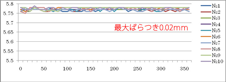 IMM工法による真円度測定結果