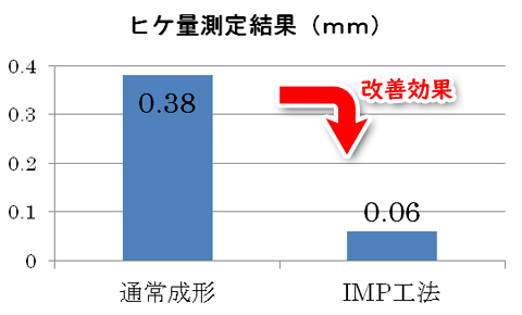 ヒケ量測定結果