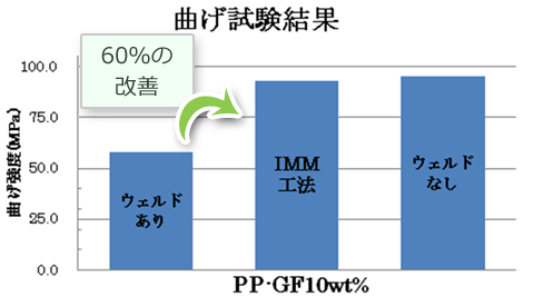 曲げ試験結果