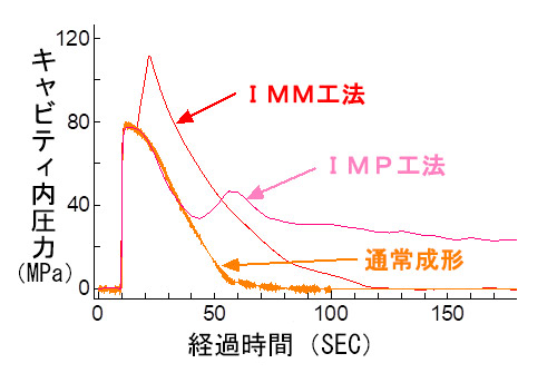 IMP/IMM工法の基本的原理