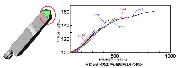 ウェルドライン部の強度不足の改善をご提供します