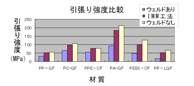 引張り強度比較グラフ